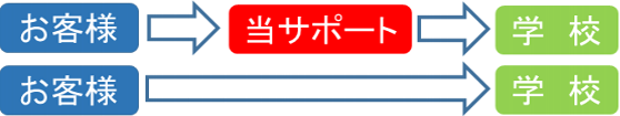 語学学校への支払い方法