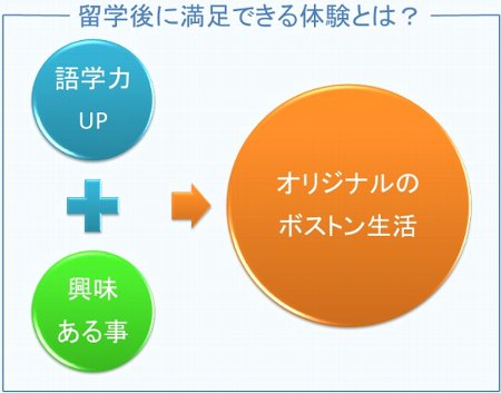 語学留学＋αのご提案の説明