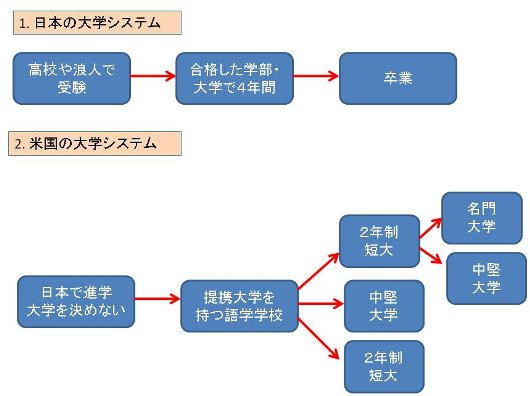 日米大学