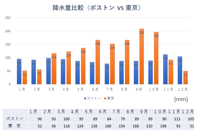 ボストンの気候 気温 天候 春夏秋冬で異なる服装準備のコツとは