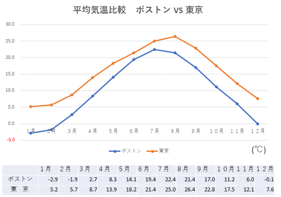 ボストンの気候 気温 天候 春夏秋冬で異なる服装準備のコツとは