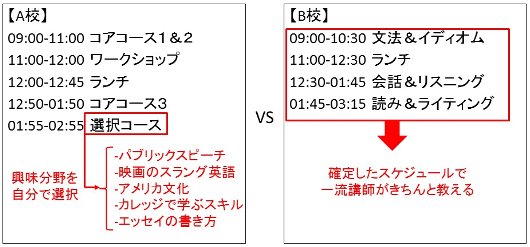 A校とB校の授業スタイルの違い