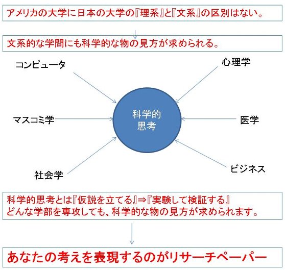 アメリカ大学留学で学べる科学的思考