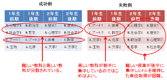 アメリカ大学留学のコースの取り方、成功例と失敗例