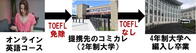 TOEFL免除でアメリカ大学へ進学